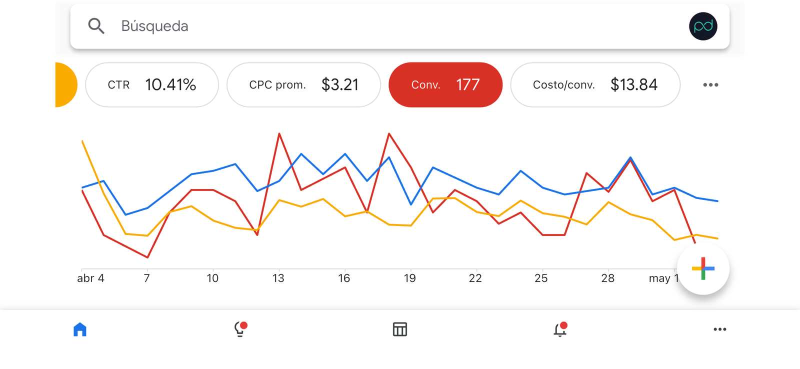 Google Ads Biofem — resultados